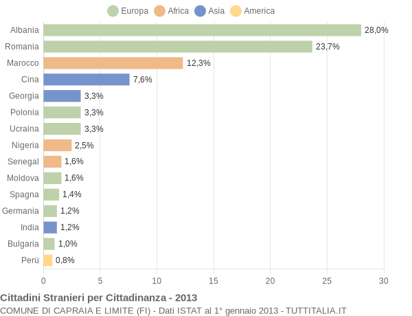 Grafico cittadinanza stranieri - Capraia e Limite 2013