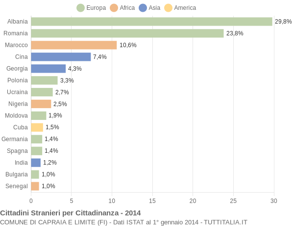 Grafico cittadinanza stranieri - Capraia e Limite 2014