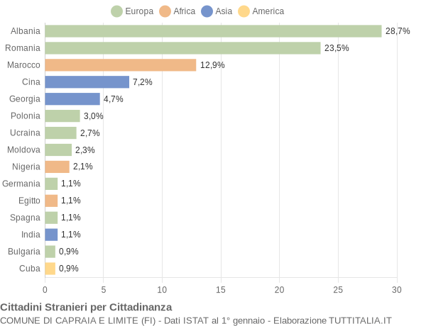 Grafico cittadinanza stranieri - Capraia e Limite 2015