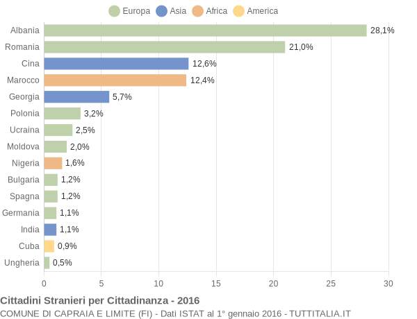 Grafico cittadinanza stranieri - Capraia e Limite 2016