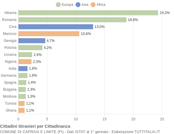 Grafico cittadinanza stranieri - Capraia e Limite 2019