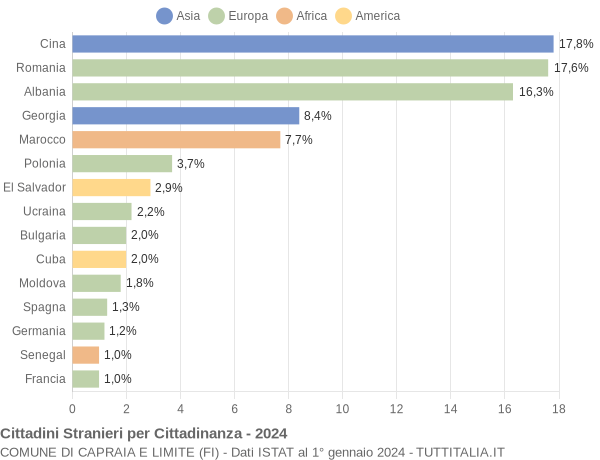 Grafico cittadinanza stranieri - Capraia e Limite 2024