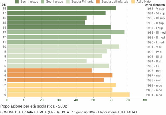 Grafico Popolazione in età scolastica - Capraia e Limite 2002