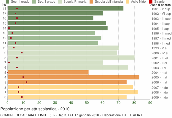 Grafico Popolazione in età scolastica - Capraia e Limite 2010