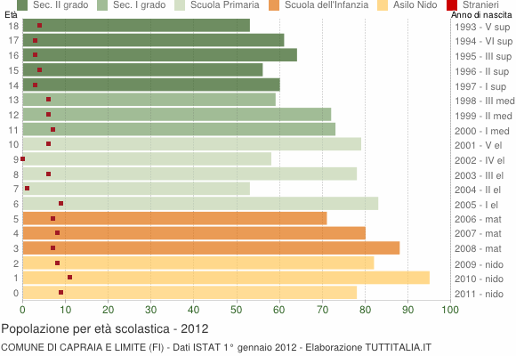 Grafico Popolazione in età scolastica - Capraia e Limite 2012