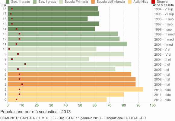 Grafico Popolazione in età scolastica - Capraia e Limite 2013