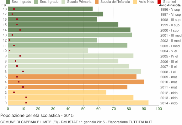 Grafico Popolazione in età scolastica - Capraia e Limite 2015