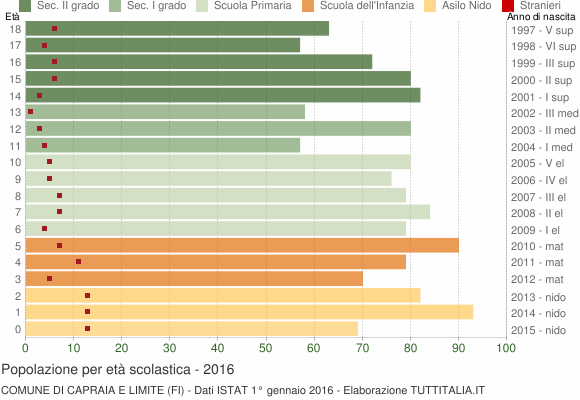 Grafico Popolazione in età scolastica - Capraia e Limite 2016
