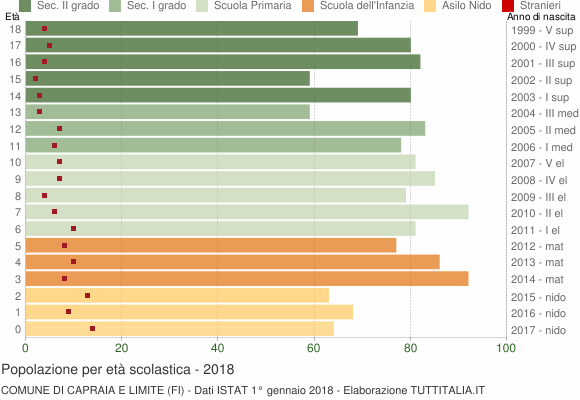 Grafico Popolazione in età scolastica - Capraia e Limite 2018