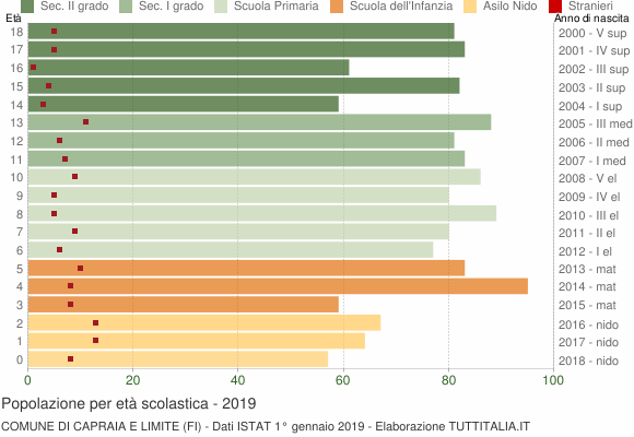 Grafico Popolazione in età scolastica - Capraia e Limite 2019
