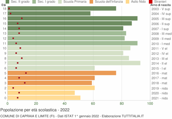 Grafico Popolazione in età scolastica - Capraia e Limite 2022