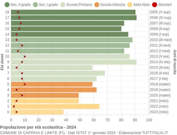 Grafico Popolazione in età scolastica - Capraia e Limite 2024