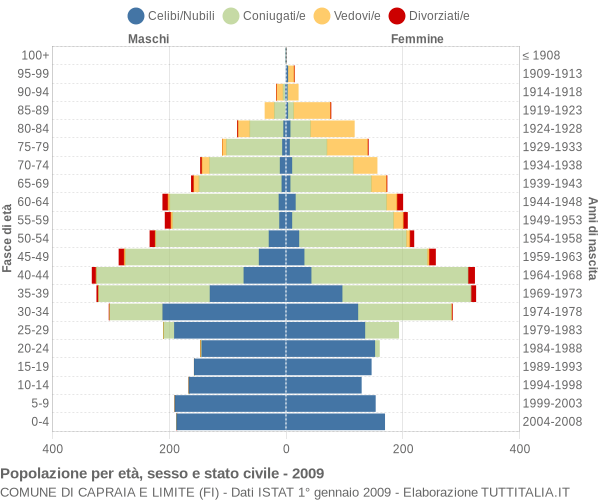 Grafico Popolazione per età, sesso e stato civile Comune di Capraia e Limite (FI)