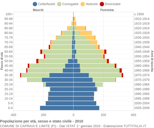 Grafico Popolazione per età, sesso e stato civile Comune di Capraia e Limite (FI)