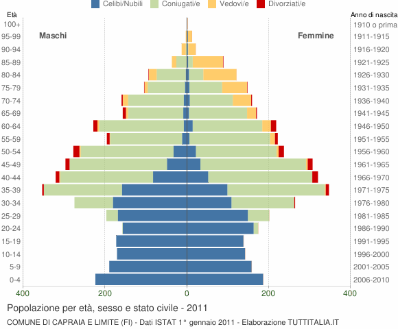 Grafico Popolazione per età, sesso e stato civile Comune di Capraia e Limite (FI)