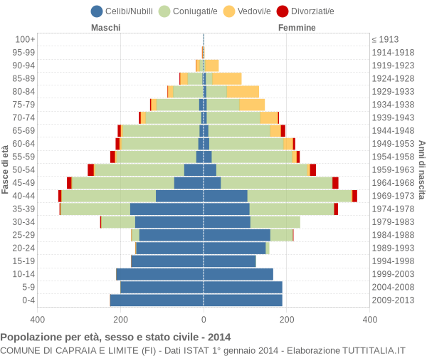 Grafico Popolazione per età, sesso e stato civile Comune di Capraia e Limite (FI)