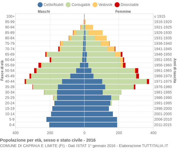 Grafico Popolazione per età, sesso e stato civile Comune di Capraia e Limite (FI)