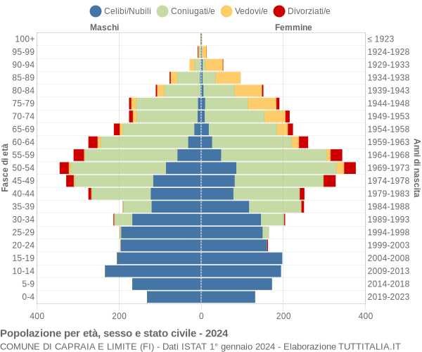 Grafico Popolazione per età, sesso e stato civile Comune di Capraia e Limite (FI)