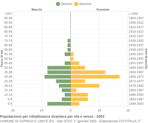 Grafico cittadini stranieri - Capraia e Limite 2003