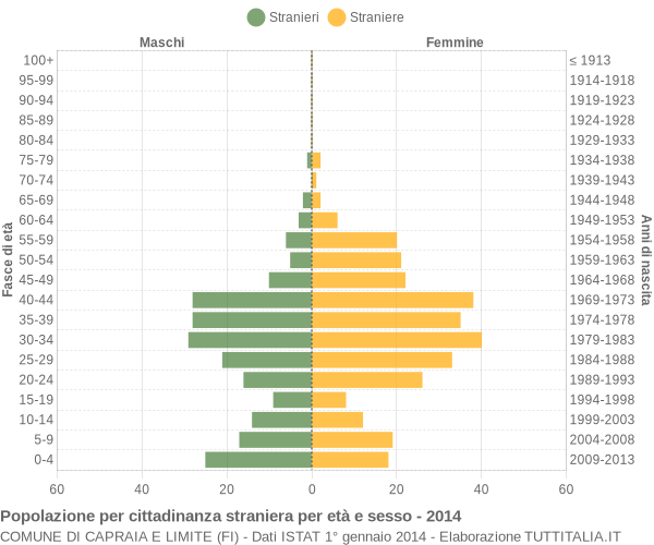 Grafico cittadini stranieri - Capraia e Limite 2014