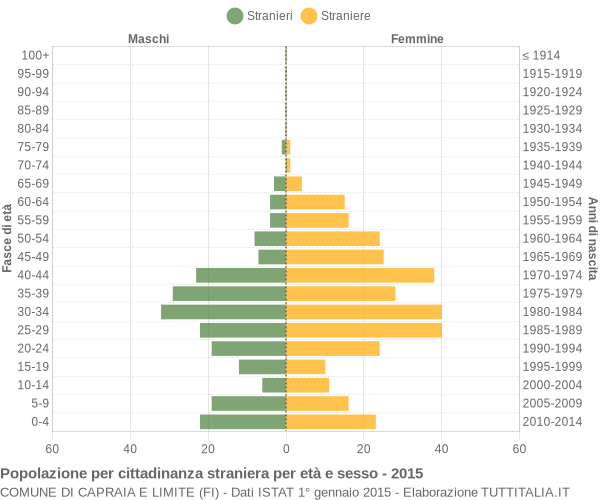 Grafico cittadini stranieri - Capraia e Limite 2015