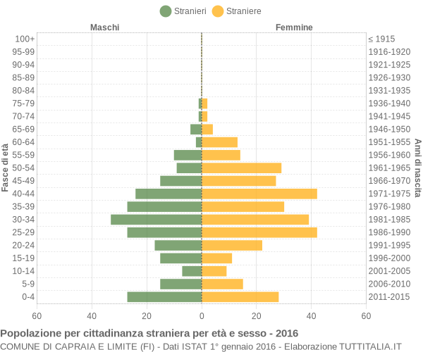 Grafico cittadini stranieri - Capraia e Limite 2016