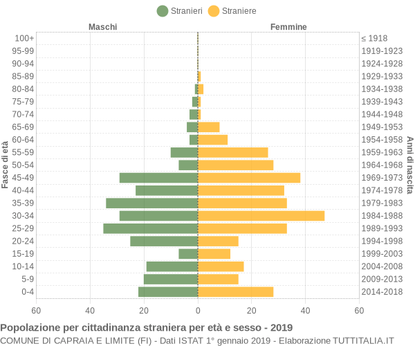 Grafico cittadini stranieri - Capraia e Limite 2019