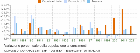 Grafico variazione percentuale della popolazione Comune di Capraia e Limite (FI)