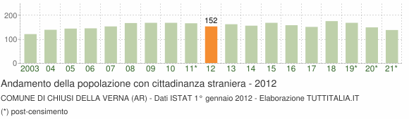 Grafico andamento popolazione stranieri Comune di Chiusi della Verna (AR)