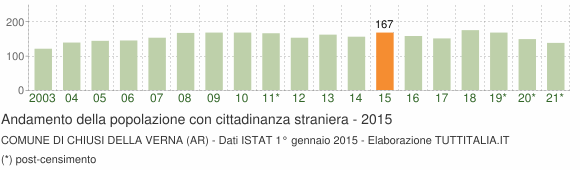 Grafico andamento popolazione stranieri Comune di Chiusi della Verna (AR)