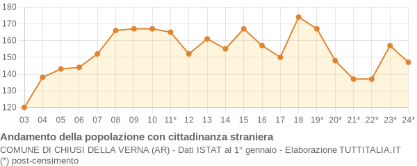 Andamento popolazione stranieri Comune di Chiusi della Verna (AR)