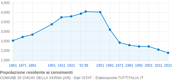 Grafico andamento storico popolazione Comune di Chiusi della Verna (AR)