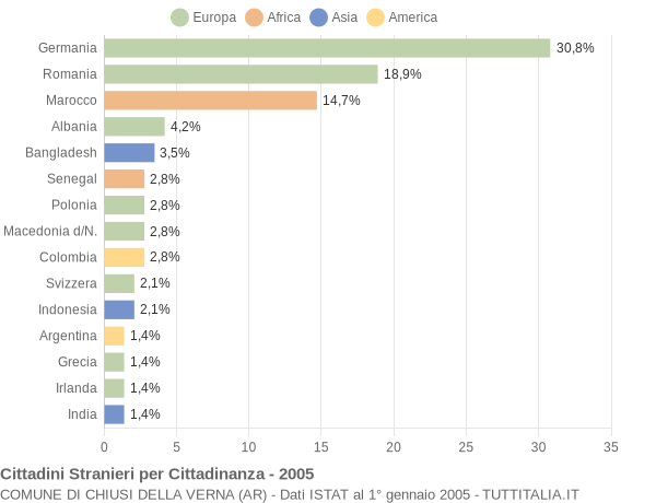 Grafico cittadinanza stranieri - Chiusi della Verna 2005