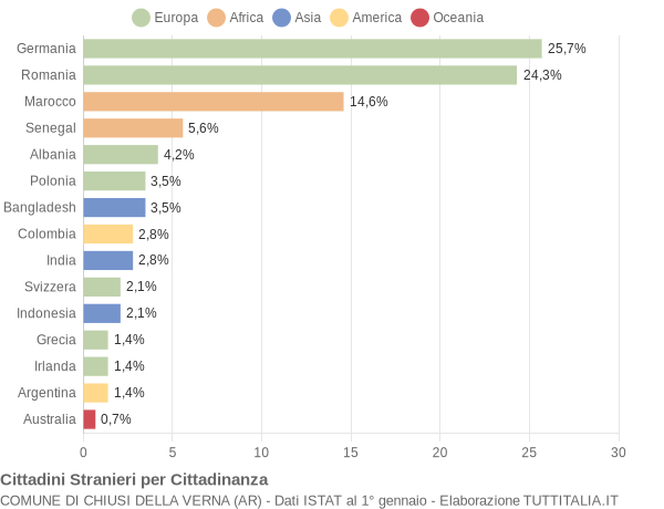 Grafico cittadinanza stranieri - Chiusi della Verna 2006