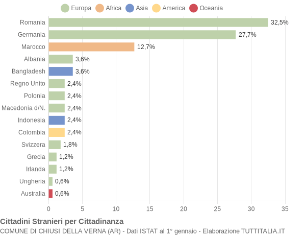 Grafico cittadinanza stranieri - Chiusi della Verna 2008