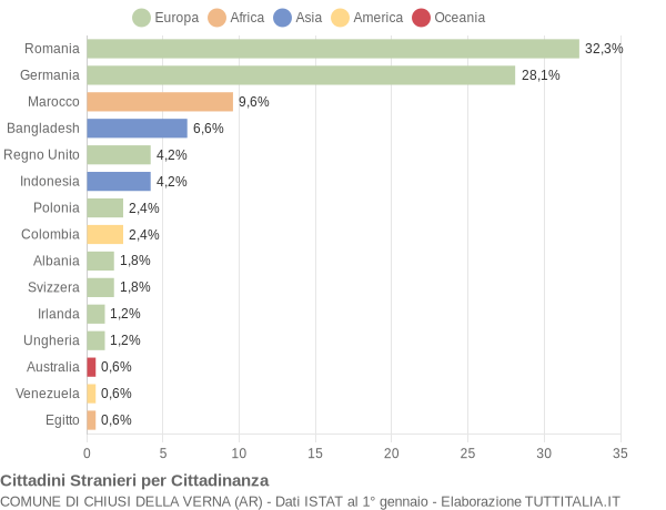 Grafico cittadinanza stranieri - Chiusi della Verna 2009