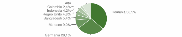 Grafico cittadinanza stranieri - Chiusi della Verna 2010