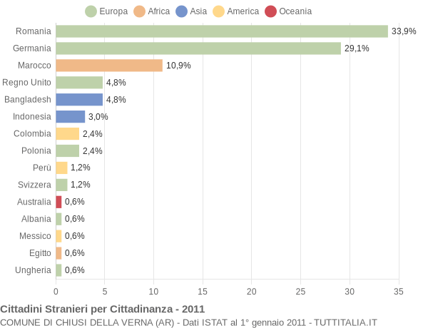 Grafico cittadinanza stranieri - Chiusi della Verna 2011