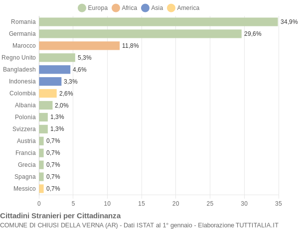 Grafico cittadinanza stranieri - Chiusi della Verna 2012