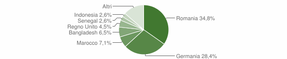 Grafico cittadinanza stranieri - Chiusi della Verna 2014