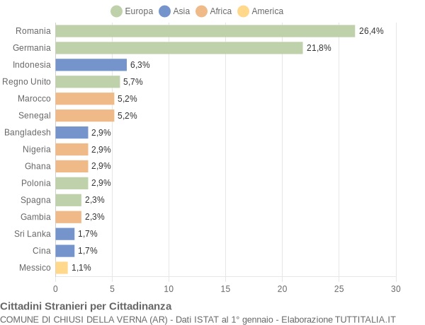 Grafico cittadinanza stranieri - Chiusi della Verna 2018