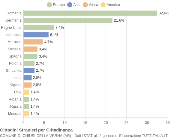 Grafico cittadinanza stranieri - Chiusi della Verna 2020