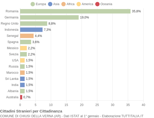 Grafico cittadinanza stranieri - Chiusi della Verna 2021