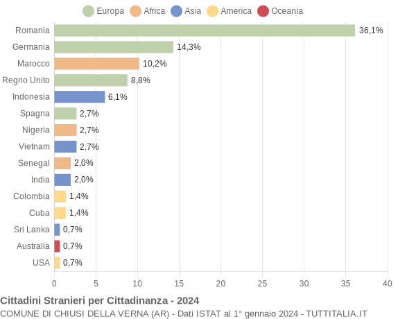 Grafico cittadinanza stranieri - Chiusi della Verna 2024