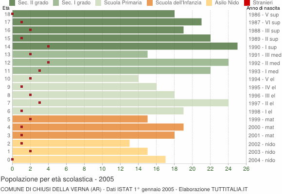 Grafico Popolazione in età scolastica - Chiusi della Verna 2005