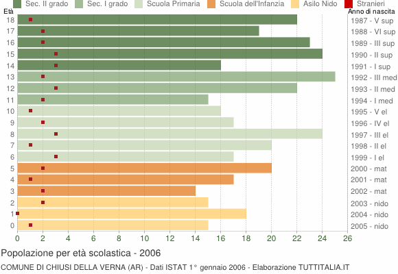 Grafico Popolazione in età scolastica - Chiusi della Verna 2006