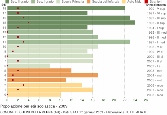 Grafico Popolazione in età scolastica - Chiusi della Verna 2009
