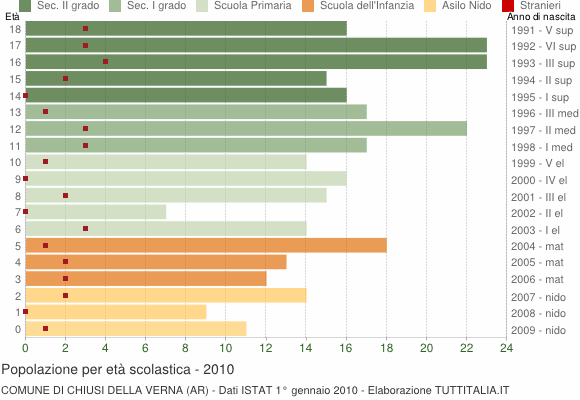 Grafico Popolazione in età scolastica - Chiusi della Verna 2010