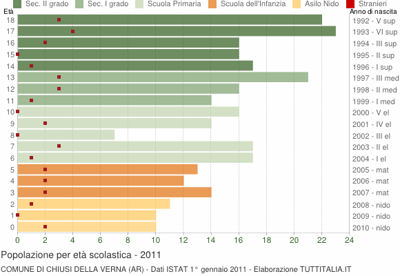 Grafico Popolazione in età scolastica - Chiusi della Verna 2011