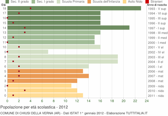 Grafico Popolazione in età scolastica - Chiusi della Verna 2012